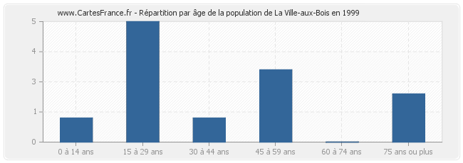 Répartition par âge de la population de La Ville-aux-Bois en 1999